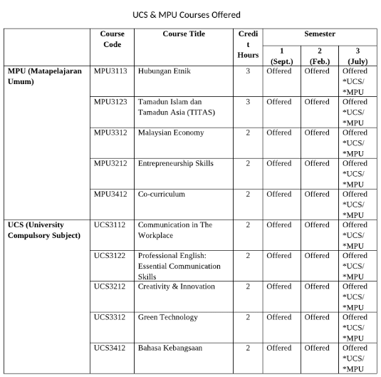 UCS & MPU Courses – Centre of University Courses and Innovative ...